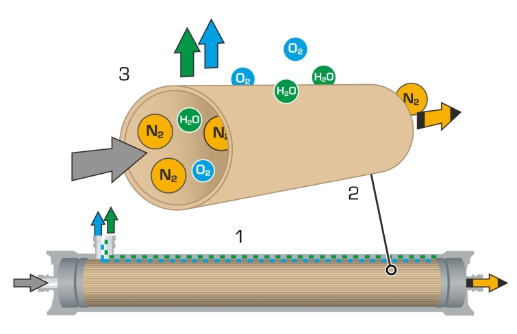 CE 545 N2-Procédé de séparation par membrane pour la production d'azote (Réf. 083.5500) API, acquisition de donnée, logiciel