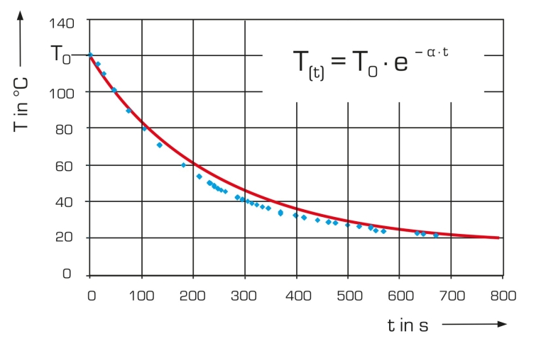 HM 240.06 Transfert thermique, convection forcée au niveau du chauffage (Réf. 070.24006) Nécessite le HM 240