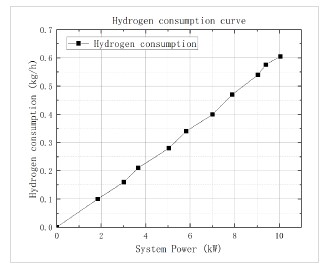 Système de pile à combustible à refroidissement liquide de 10 kW avec HFC, instrumentée